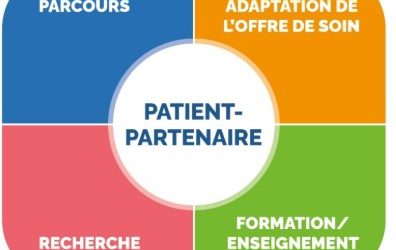 Le guide « Partenariat en santé et patients partenaires » de la HAS et ses fiches pratiques accessible en ligne